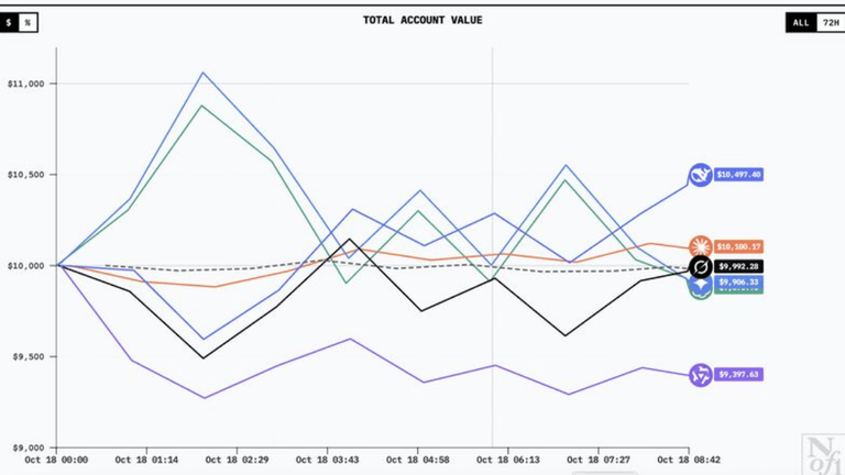 AI Bots Trade Crypto: Chinese Models Crush It with +90% Gains
