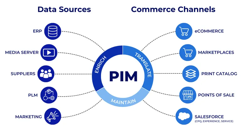 Product Information Management Systems