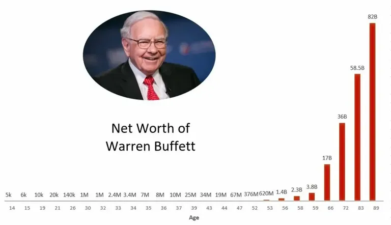 WarrenBuffetNetWorth-